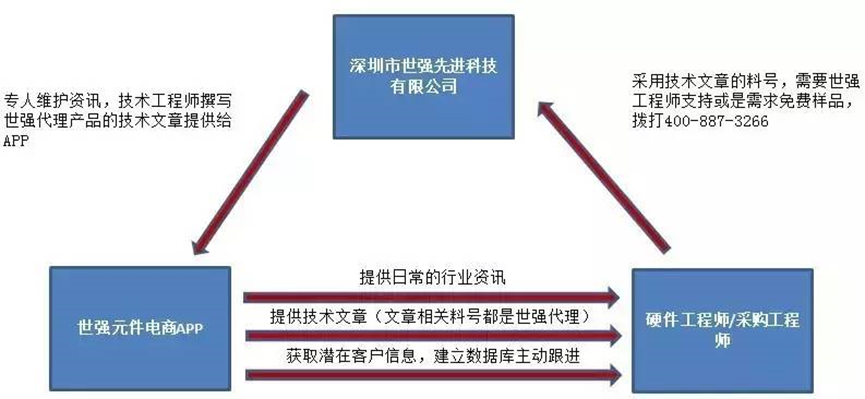 內(nèi)容電商的硬生意 世強(qiáng)元件電商的突圍邏輯